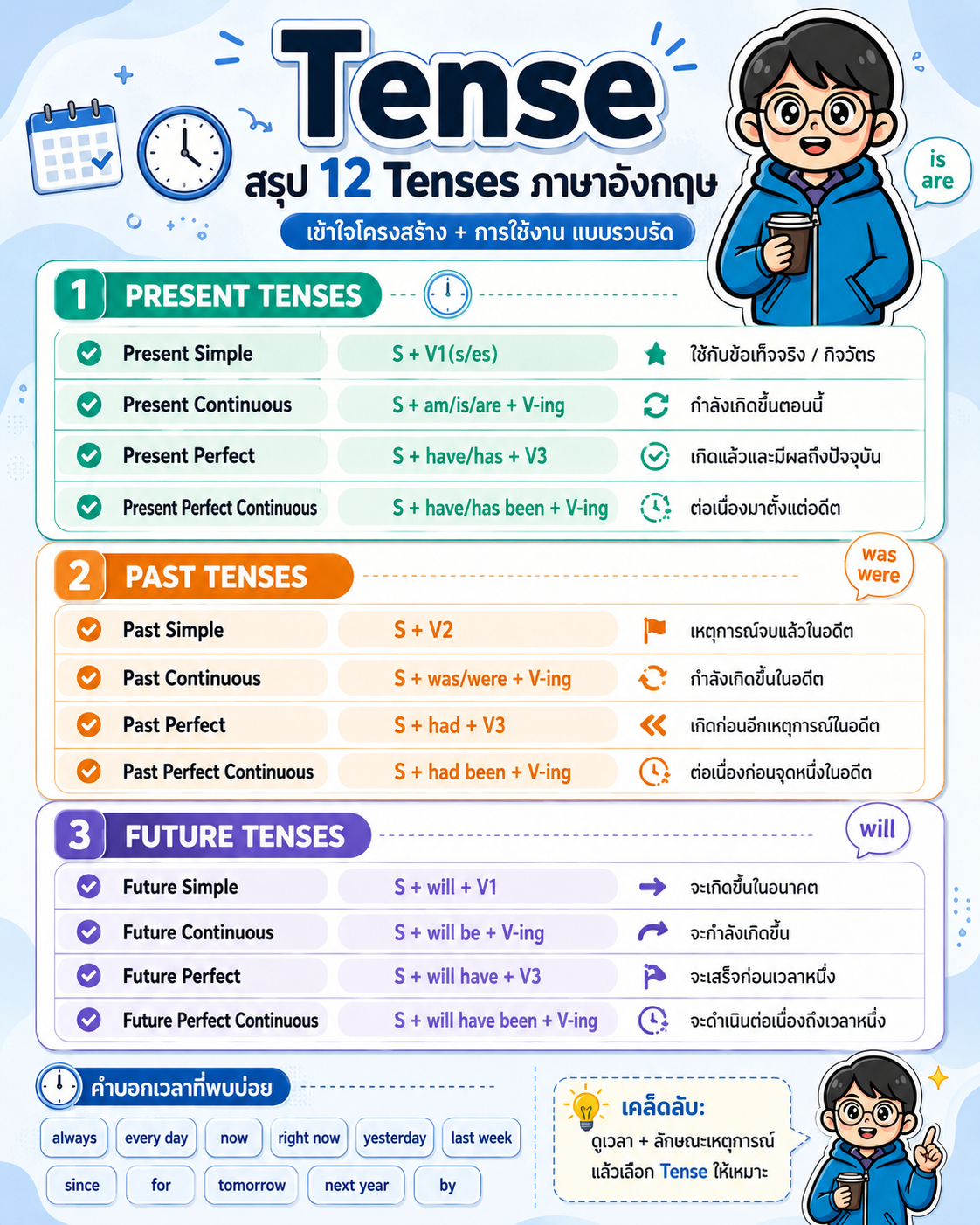 tense infographic